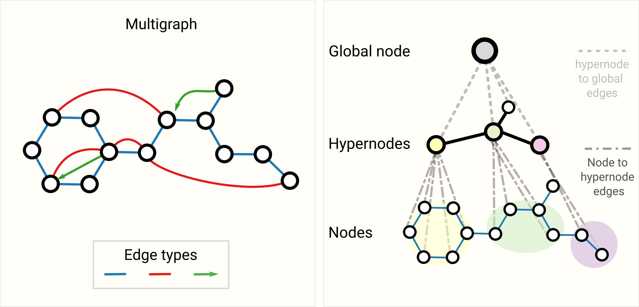 Unsupervised learning with sales graph neural networks