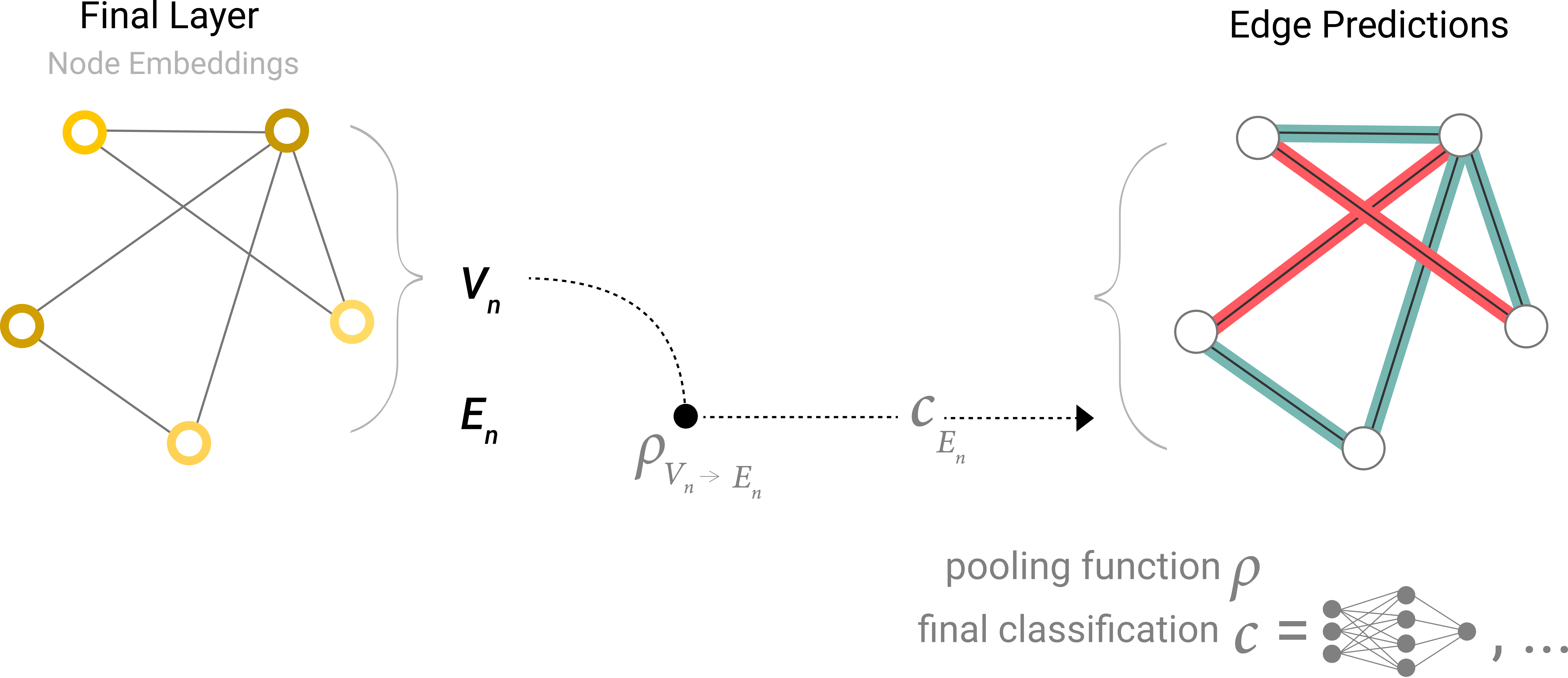 Edging tasks. Edge node. Graph Neural Network GNN. Graph Edge. Graph nodes and Edges.